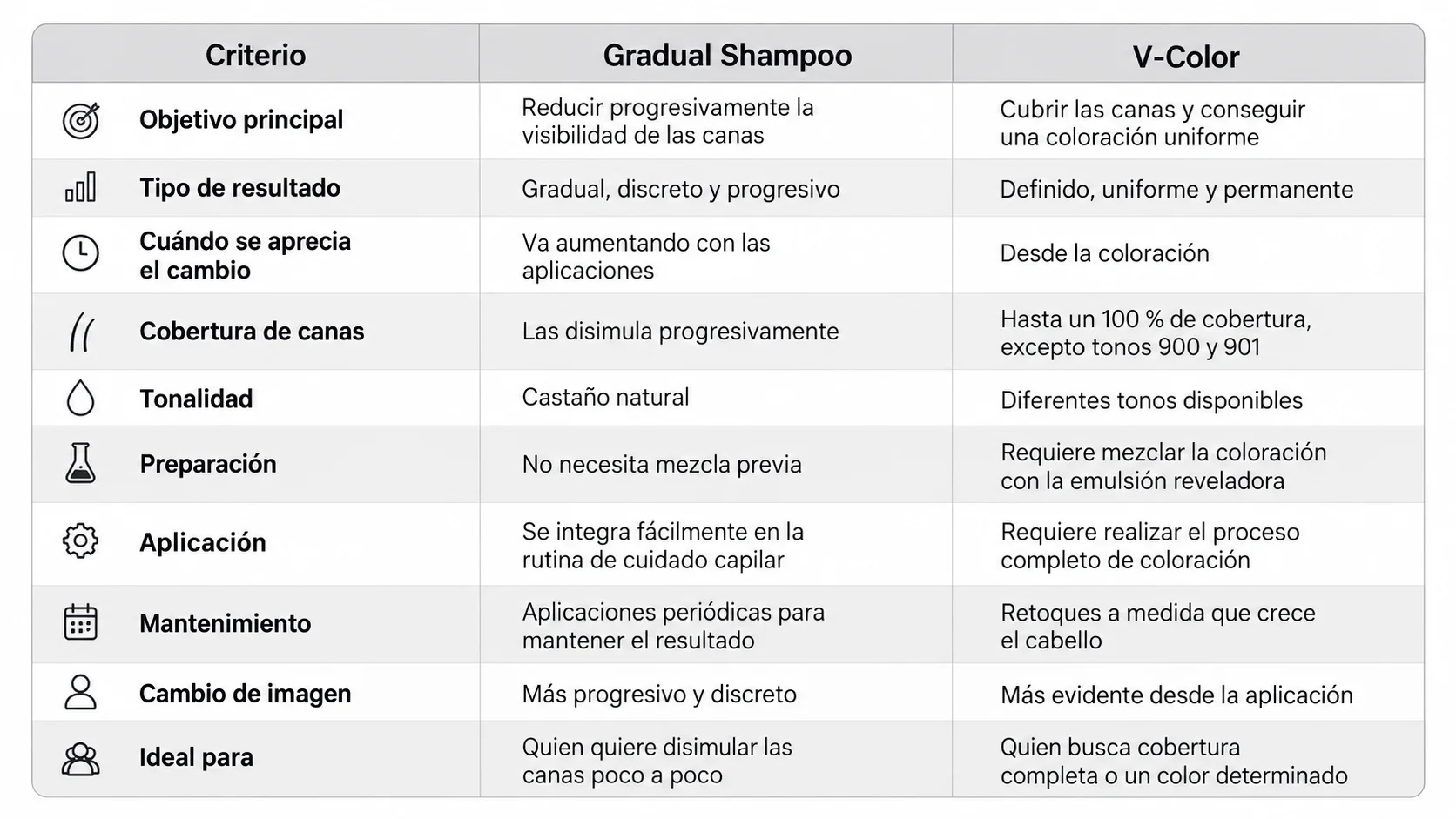 Tabla con diferencias Gradual Shampoo y V-Color