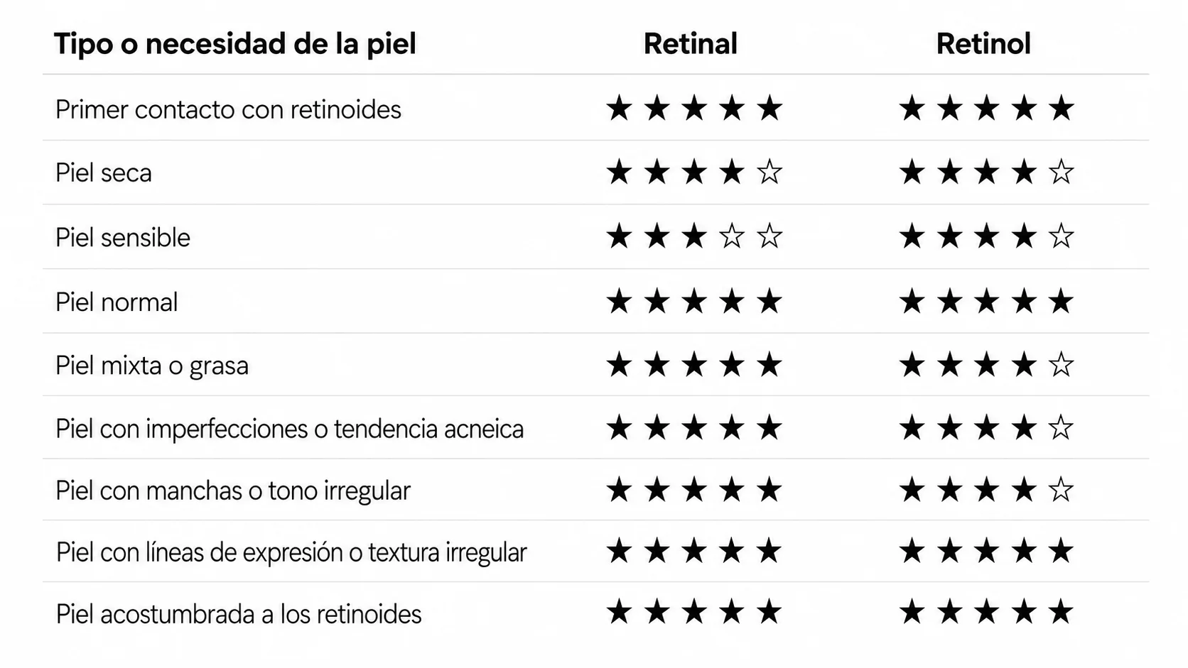 Infografía de retinal vs retinol 